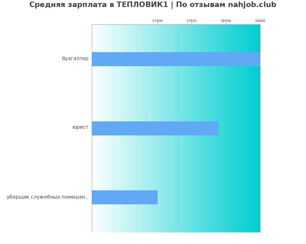 Средний уровень зарплаты в ТЕПЛОВИК1