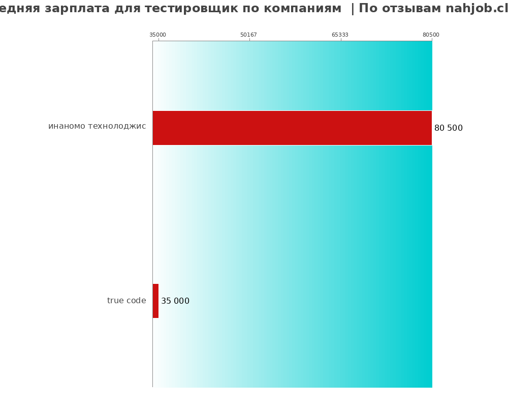 Средний уровень зарплаты для тестировщике - по компаниям