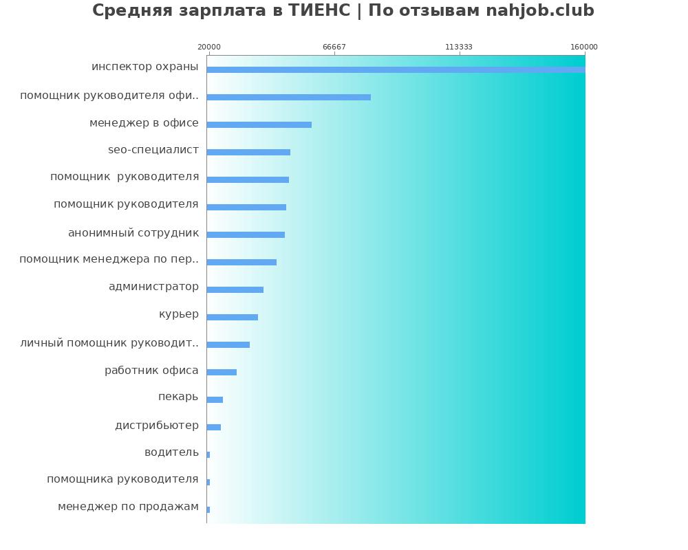 Средний уровень зарплаты в ТИЕНС
