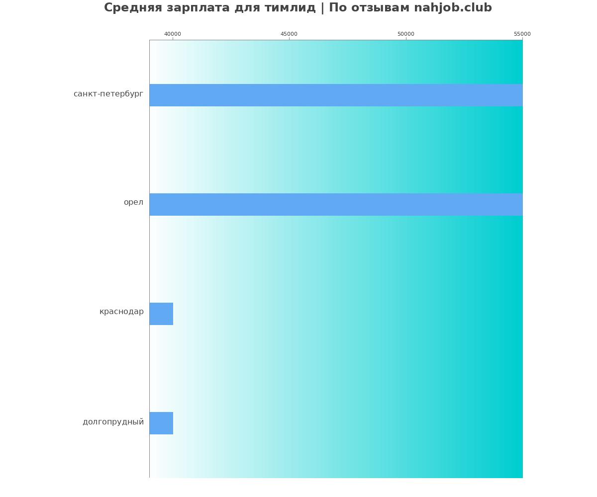 Средний уровень зарплаты в тимлиде