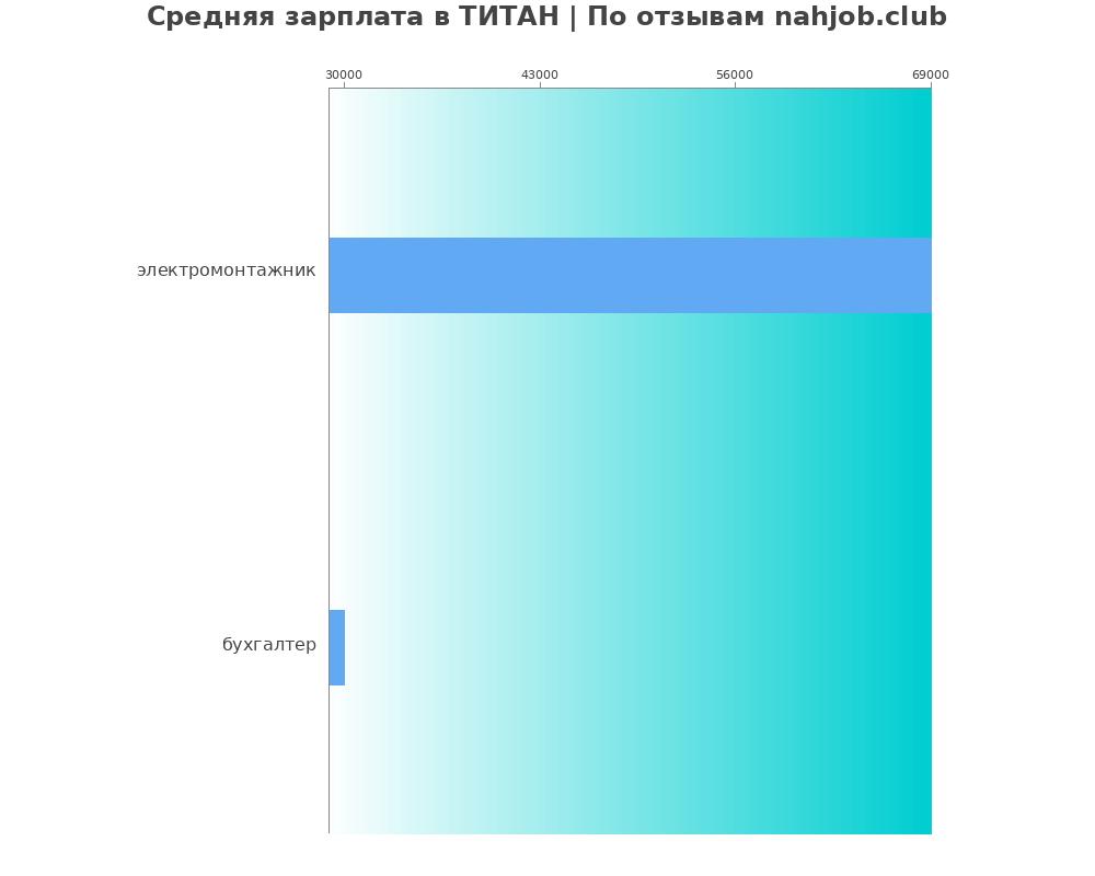 Средний уровень зарплаты в ТИТАН