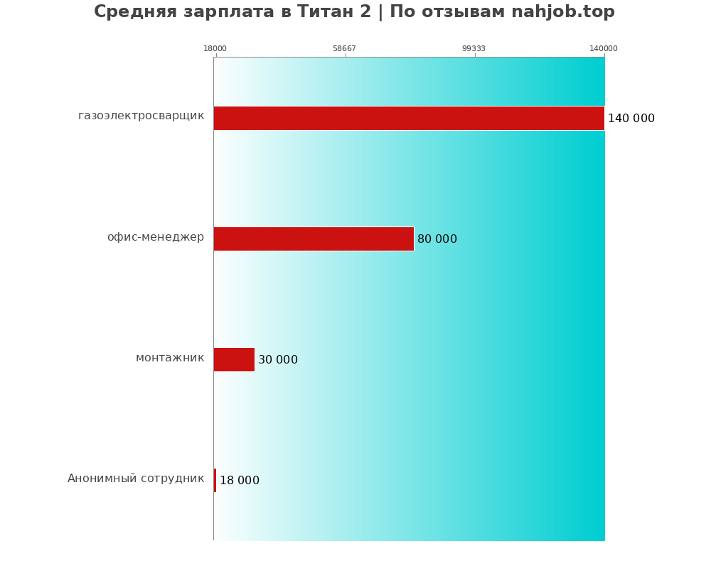 Средний уровень зарплаты в Титан 2