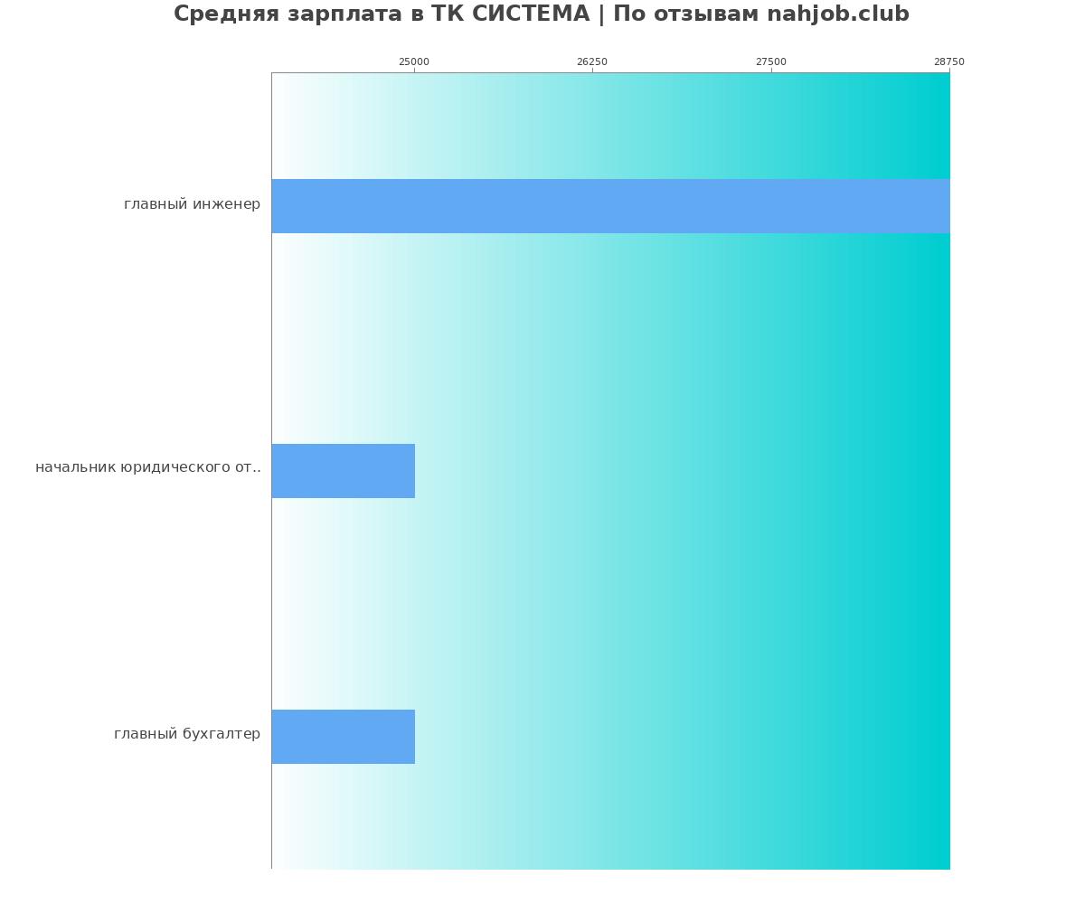 Какая зарплата в ТК СИСТЕМА