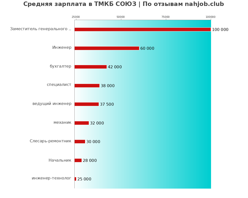 Средний уровень зарплаты в ТМКБ СОЮЗ