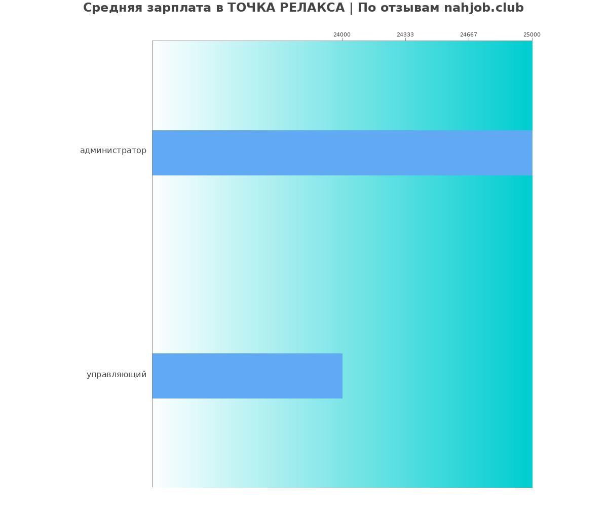 Какая зарплата в ТОЧКА РЕЛАКСА