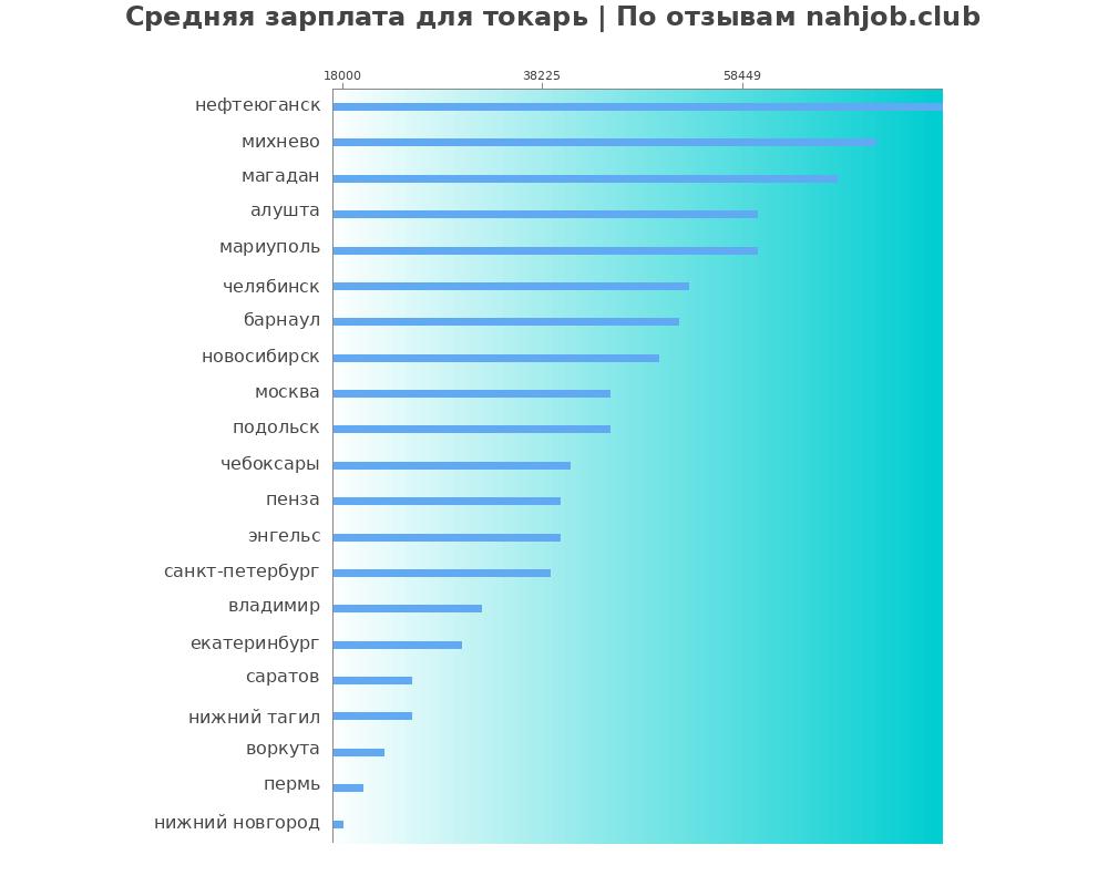 Средний уровень зарплаты в токаре Средний уровень зарплаты в токаре