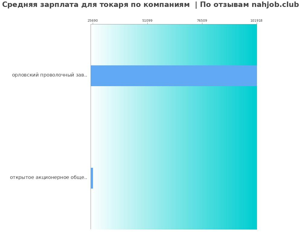 Средний уровень зарплаты для токаре - по компаниям
