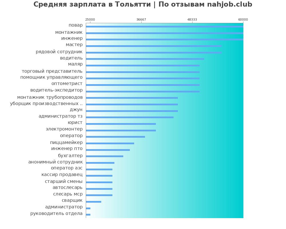 Средний уровень зарплаты в Тольятти
