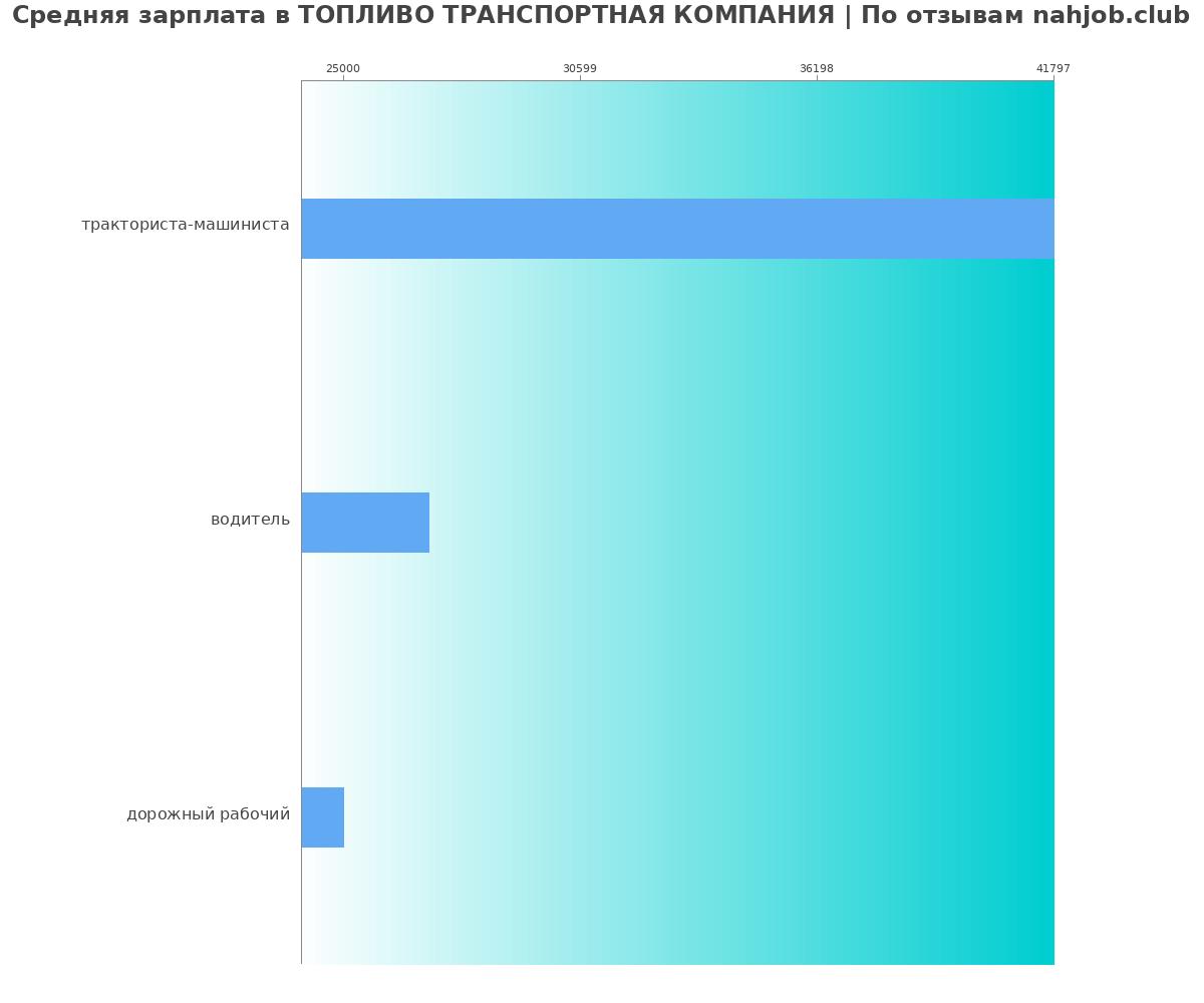 График и распределение зарплат в ТОПЛИВО ТРАНСПОРТНАЯ КОМПАНИЯ