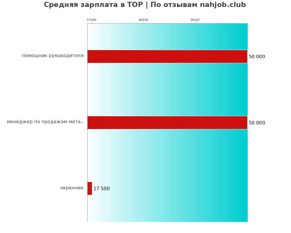 Средний уровень зарплаты в ТОР