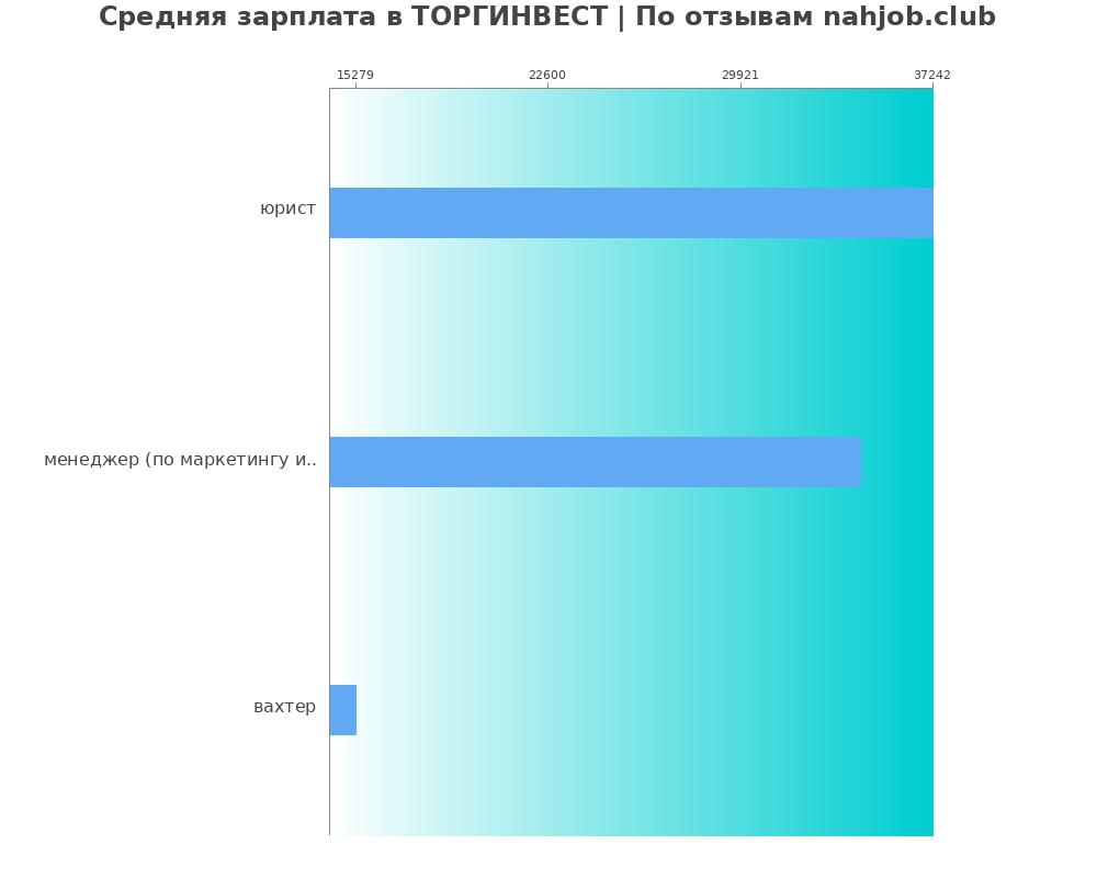 Средний уровень зарплаты в ТОРГИНВЕСТ