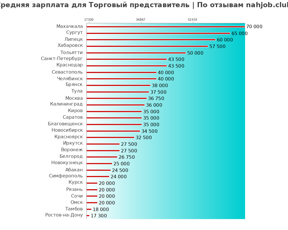 Средний уровень зарплаты в торговом представителе