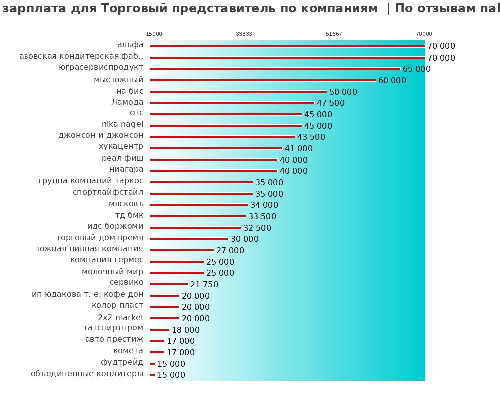 Средний уровень зарплаты для торговом представителе - по компаниям