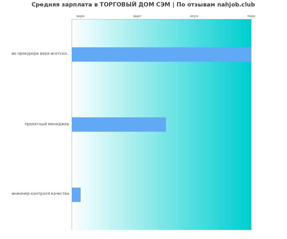 График и распределение зарплат в ТОРГОВЫЙ ДОМ СЭМ
