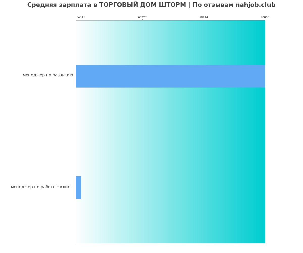 Какая зарплата в ТОРГОВЫЙ ДОМ ШТОРМ
