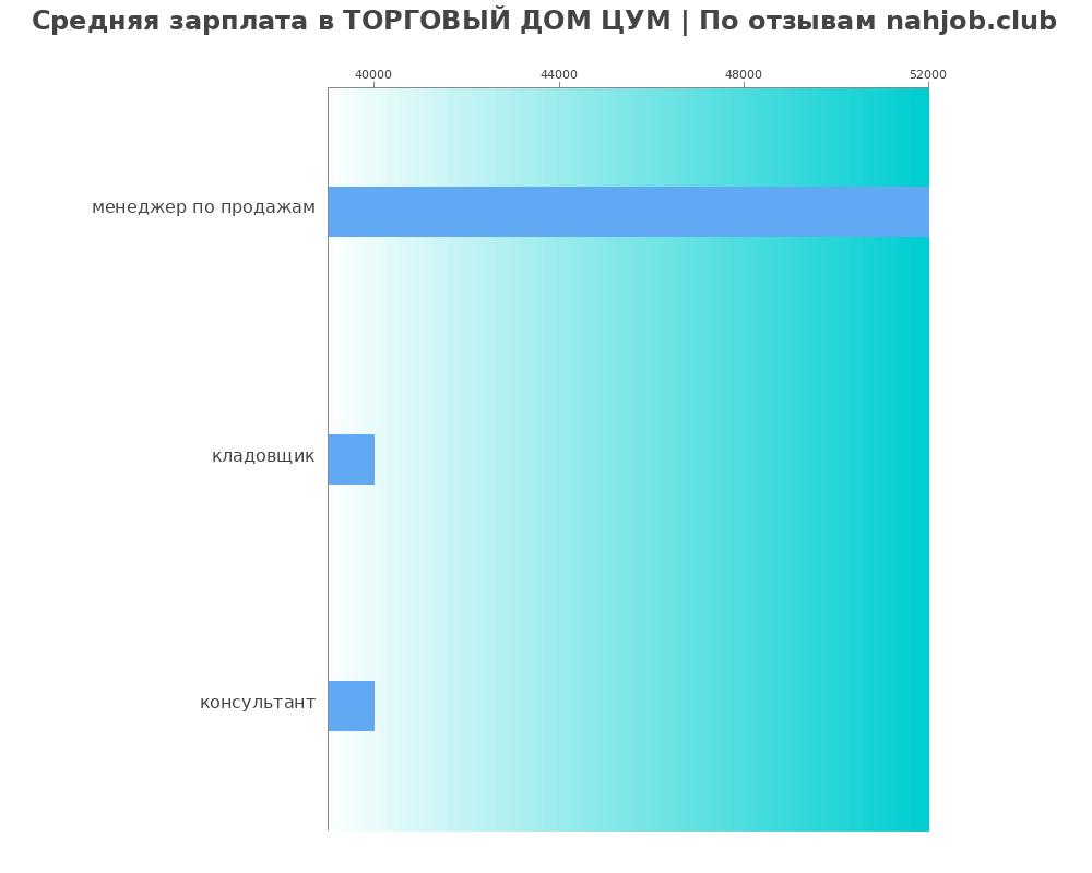 Средний уровень зарплаты в ТОРГОВЫЙ ДОМ ЦУМ Средний уровень зарплаты в ТОРГОВЫЙ ДОМ ЦУМ
