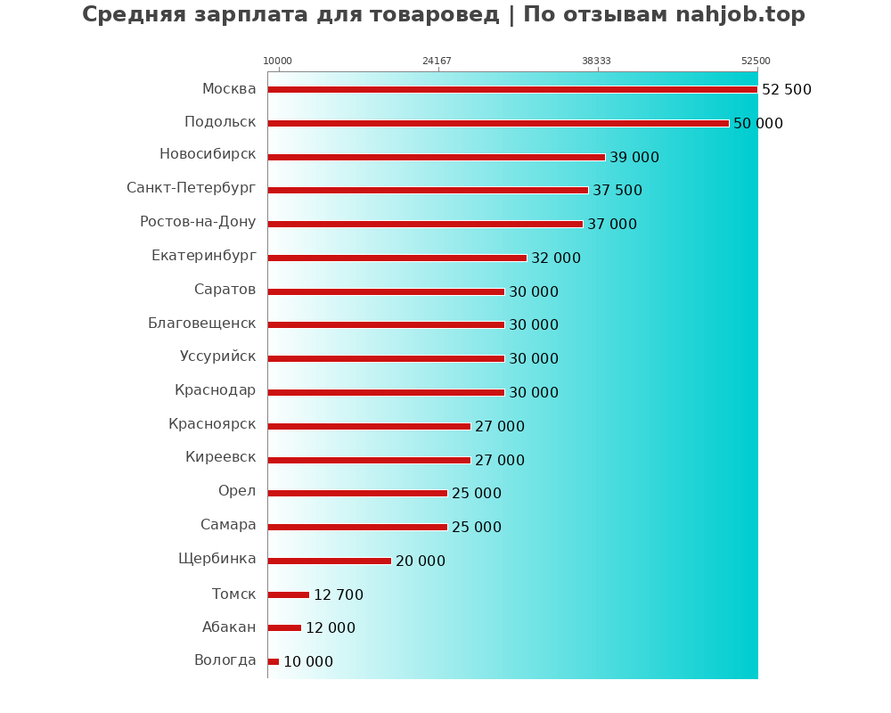 Средний уровень зарплаты в товароведе