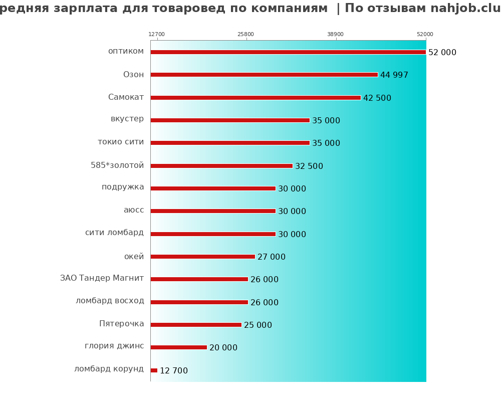 Средний уровень зарплаты для товароведе - по компаниям