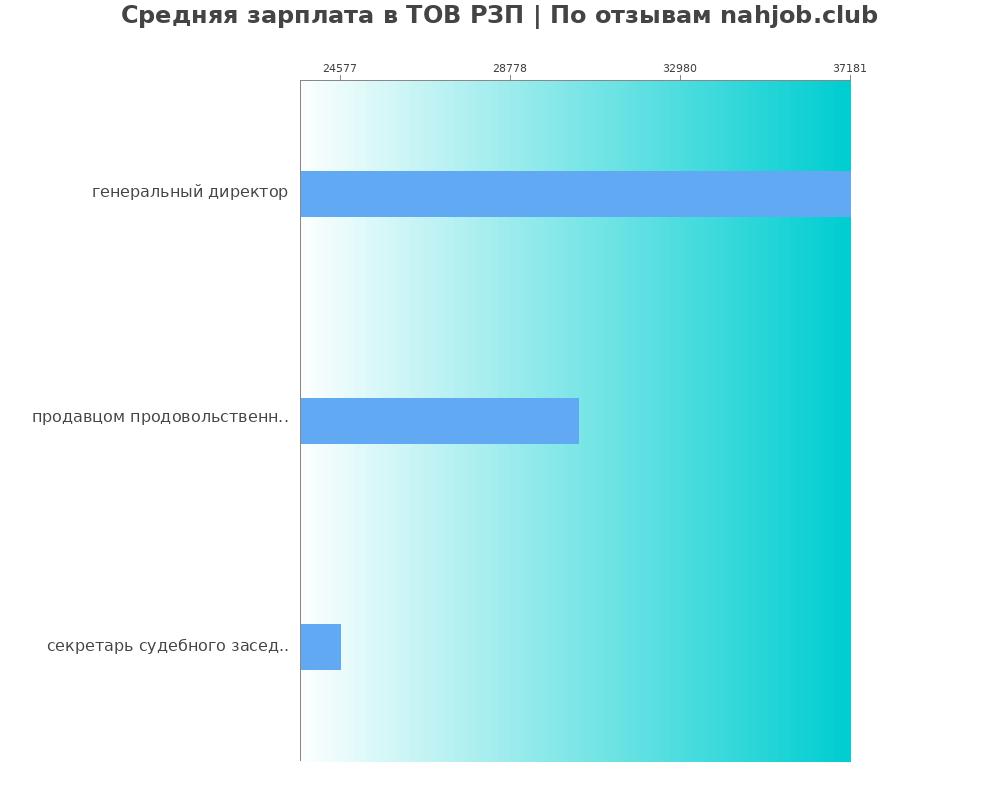 Средний уровень зарплаты в ТОВ РЗП