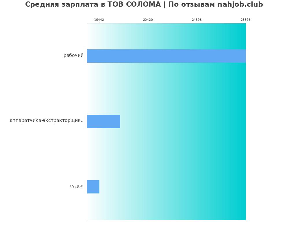 Средний уровень зарплаты в ТОВ СОЛОМА