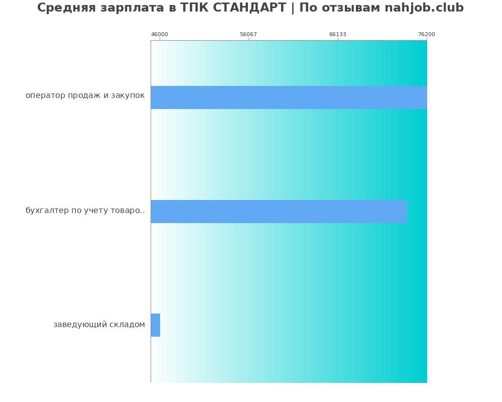 Средний уровень зарплаты в ТПК СТАНДАРТ
