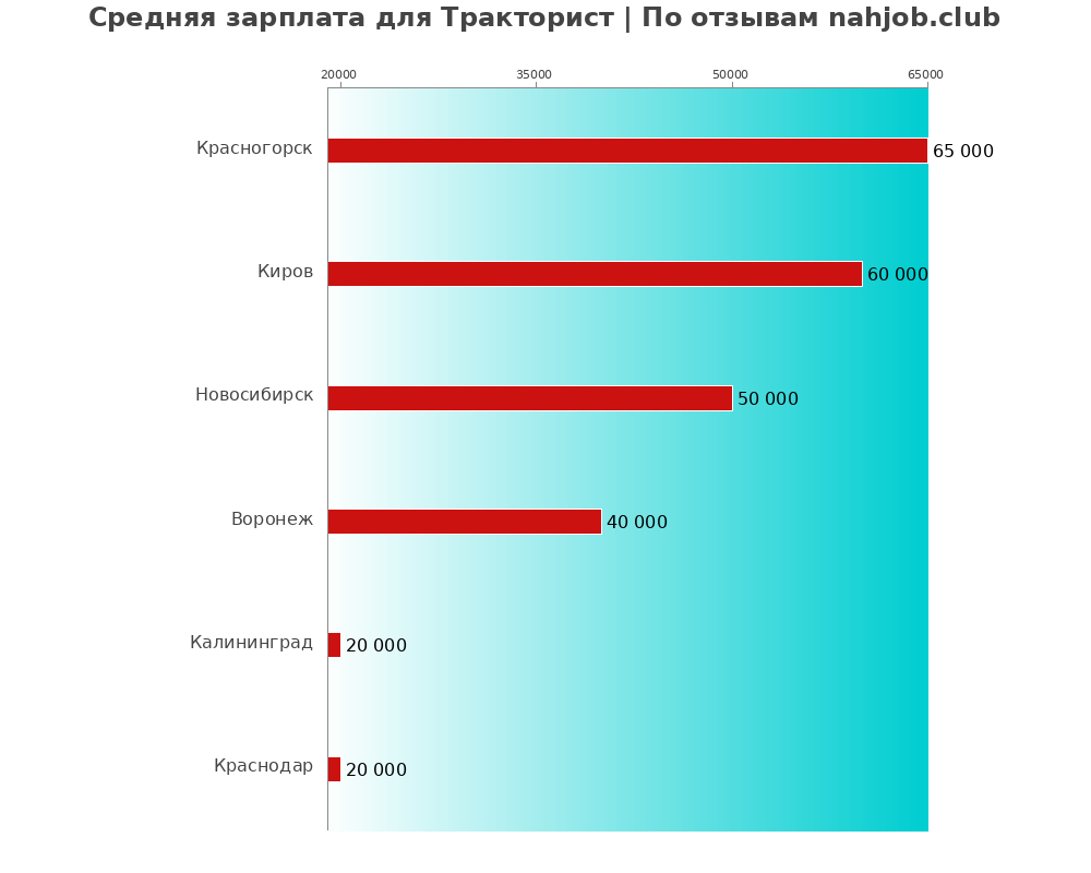 Средний уровень зарплаты в трактористе