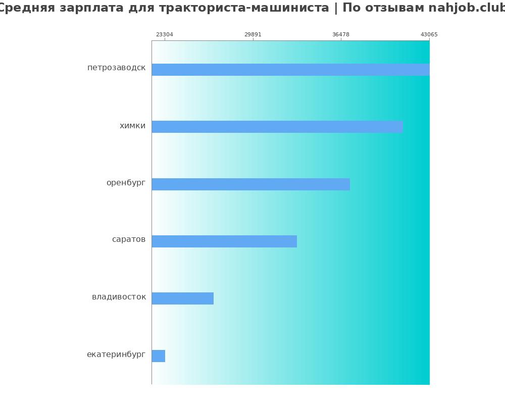 Средний уровень зарплаты в трактористе-машинисте
