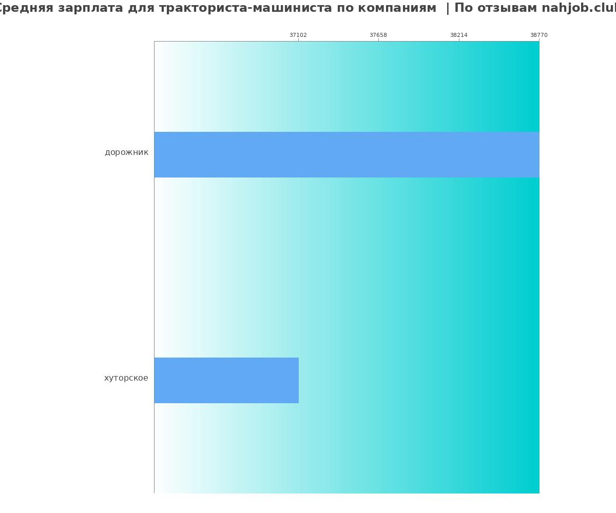 Средний уровень зарплаты для трактористе-машинисте - по компаниям