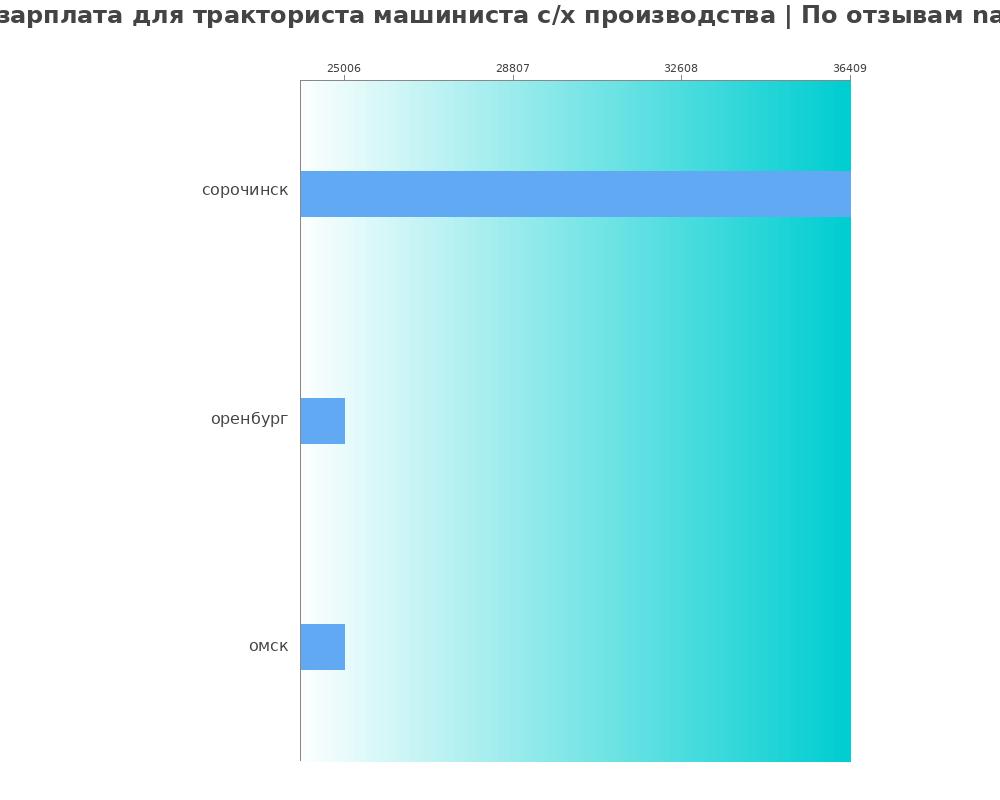 Средний уровень зарплаты в трактористе машинисте с/х производства