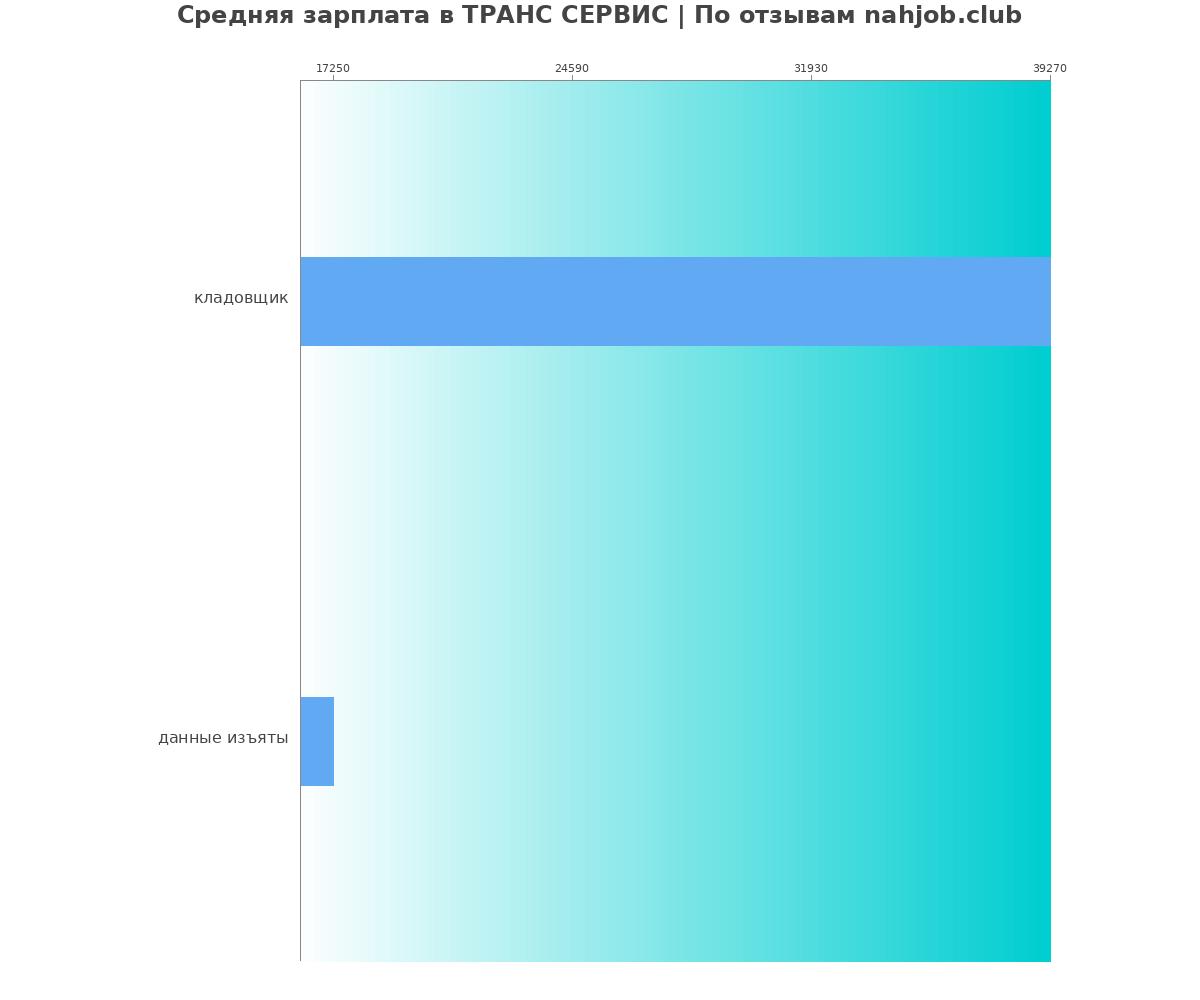 Какая зарплата в ТРАНС СЕРВИС