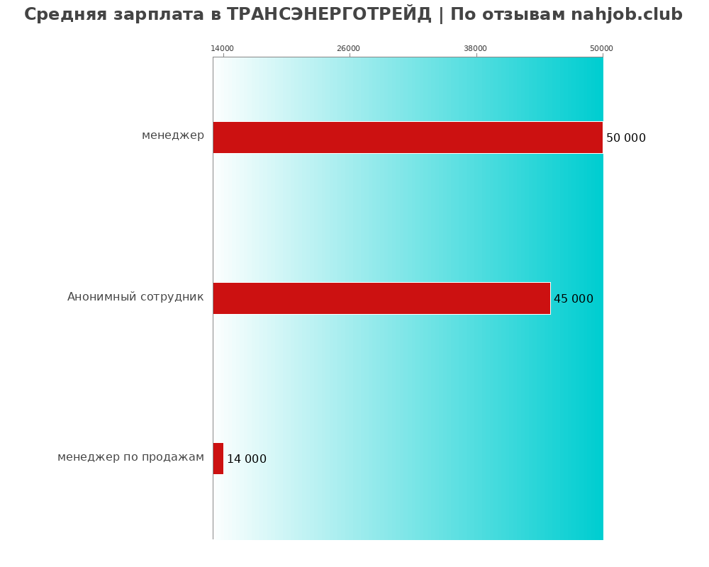 Средний уровень зарплаты в ТРАНСЭНЕРГОТРЕЙД