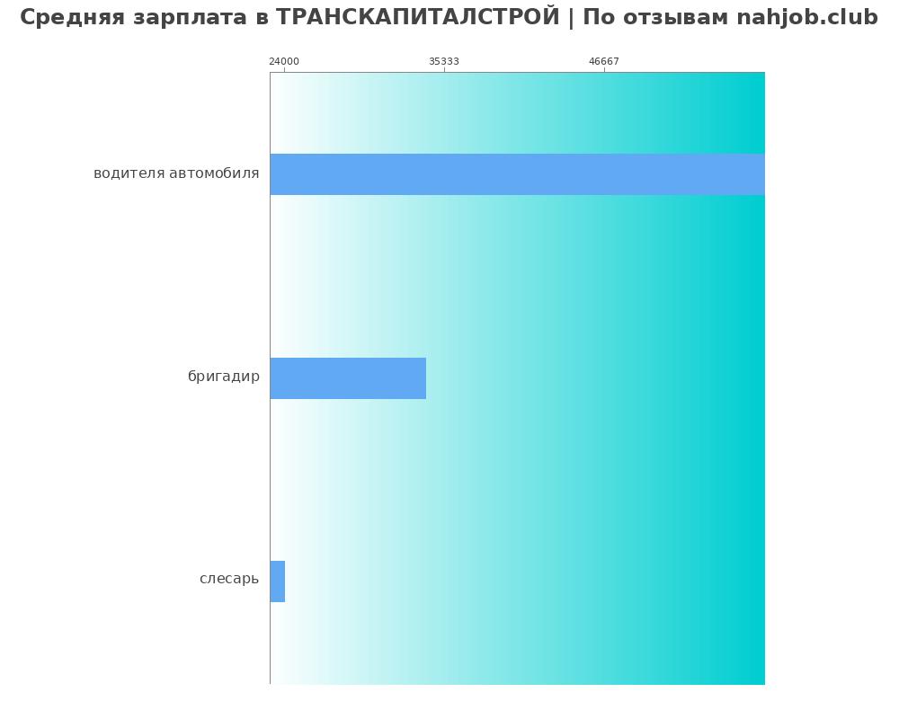 Средний уровень зарплаты в ТРАНСКАПИТАЛСТРОЙ