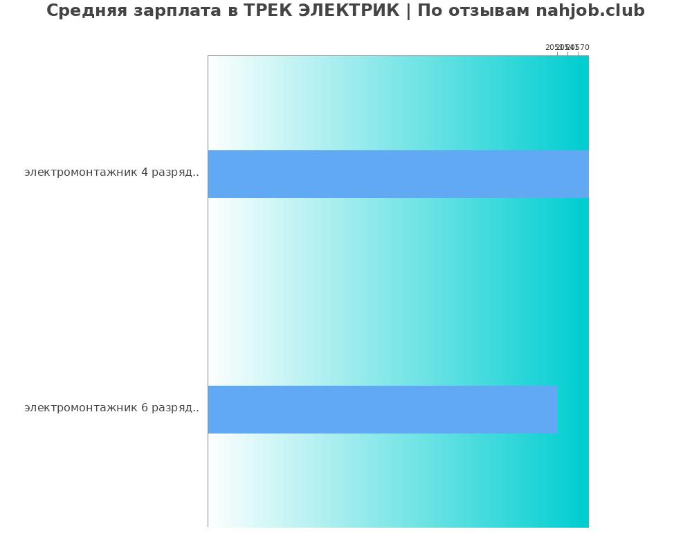 Средний уровень зарплаты в ТРЕК ЭЛЕКТРИК