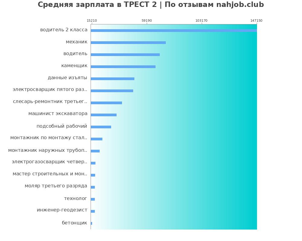 Средний уровень зарплаты в ТРЕСТ 2 Средний уровень зарплаты в ТРЕСТ 2