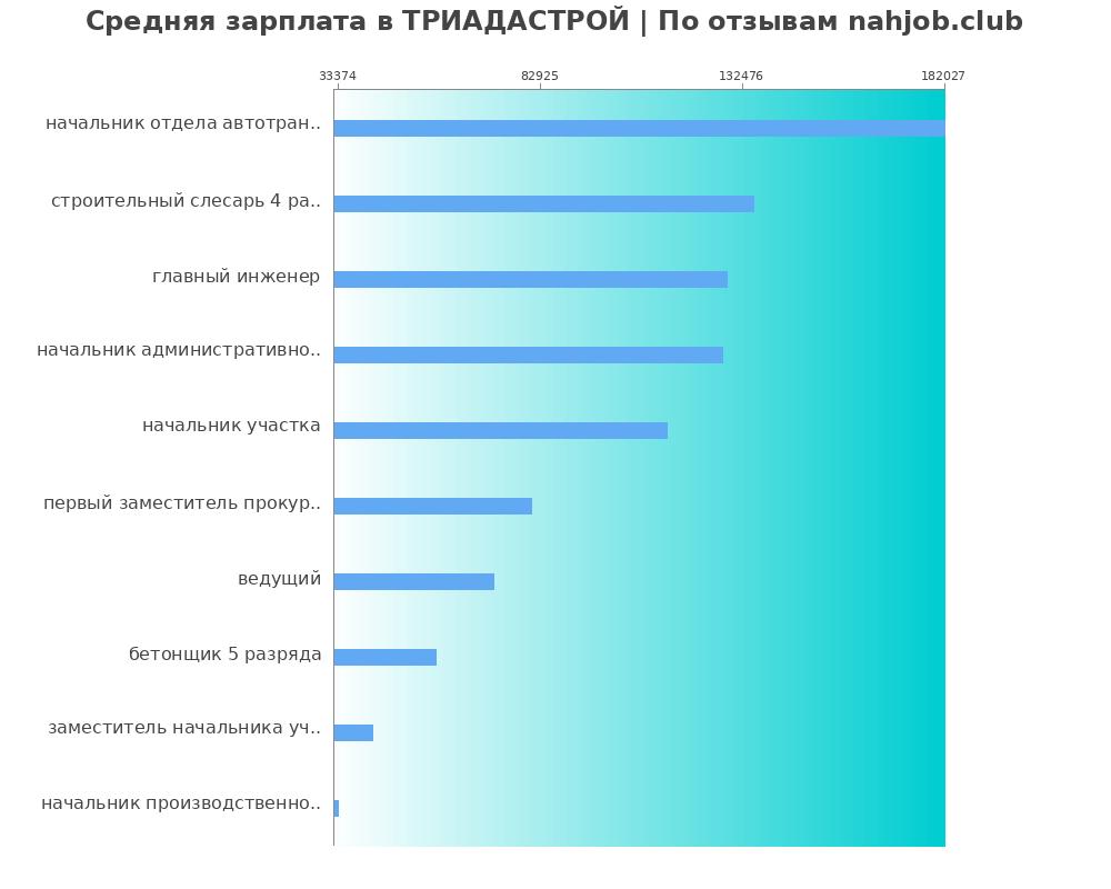 Средний уровень зарплаты в ТРИАДАСТРОЙ