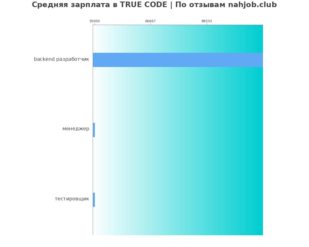 Средний уровень зарплаты в TRUE CODE