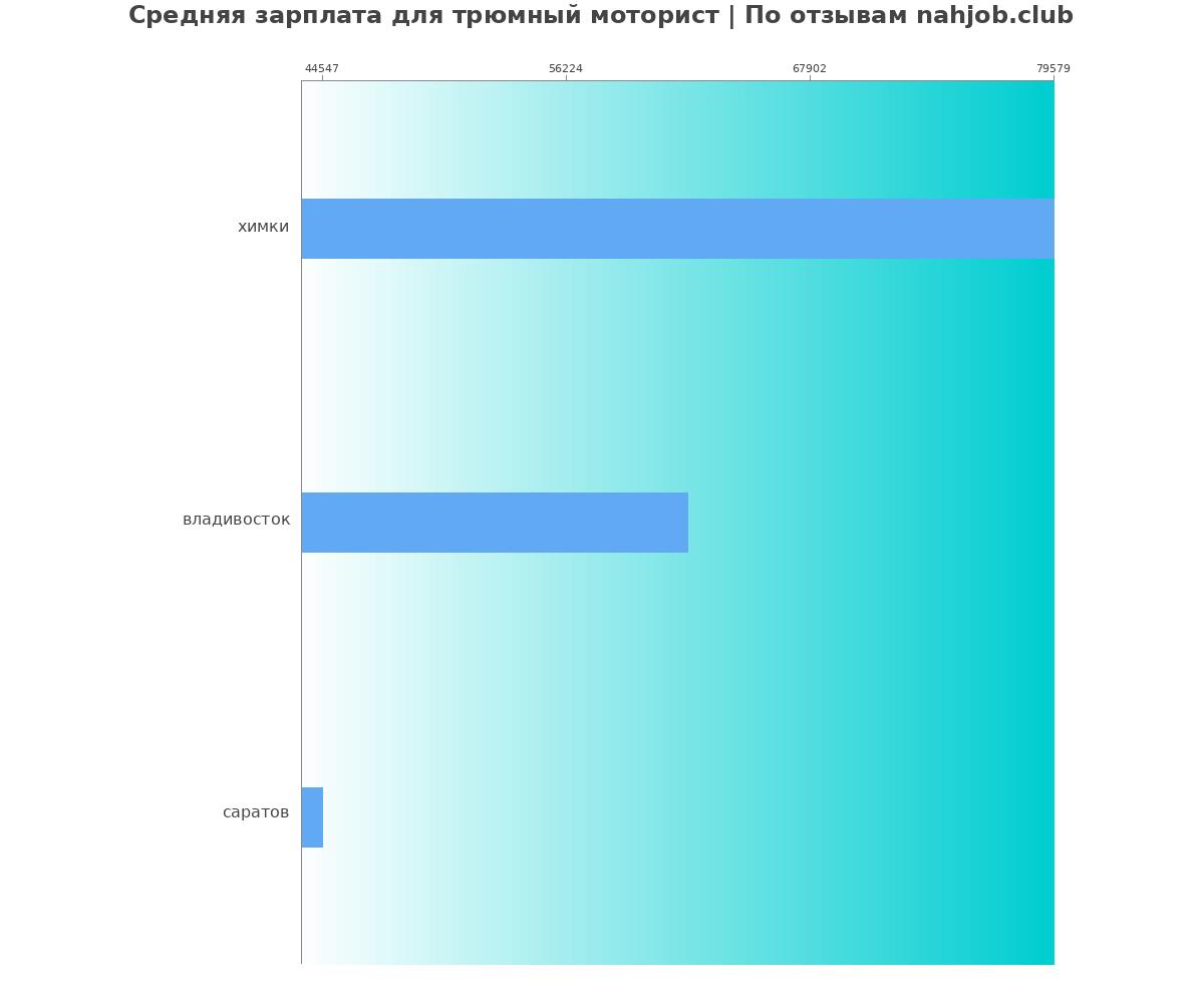 Средний уровень зарплаты в трюмном мотористе