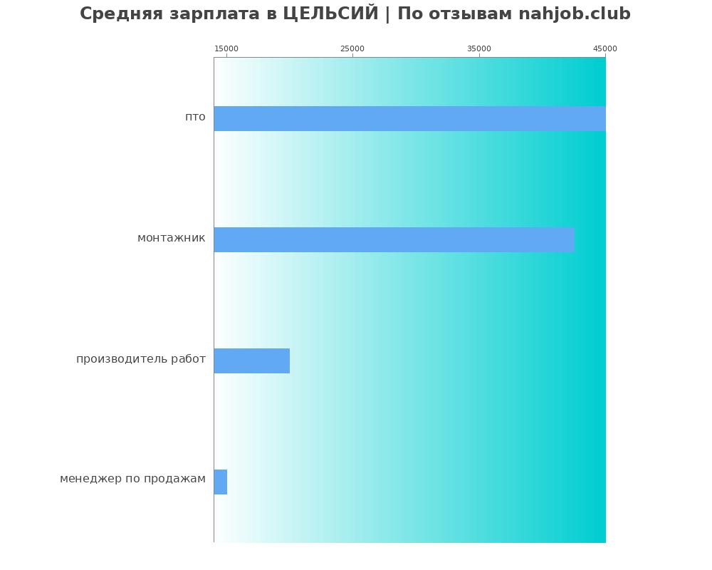 Средний уровень зарплаты в ЦЕЛЬСИЙ Средний уровень зарплаты в ЦЕЛЬСИЙ