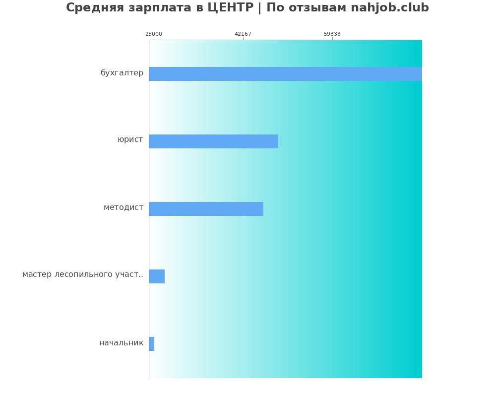 Средний уровень зарплаты в ЦЕНТР Средний уровень зарплаты в ЦЕНТР