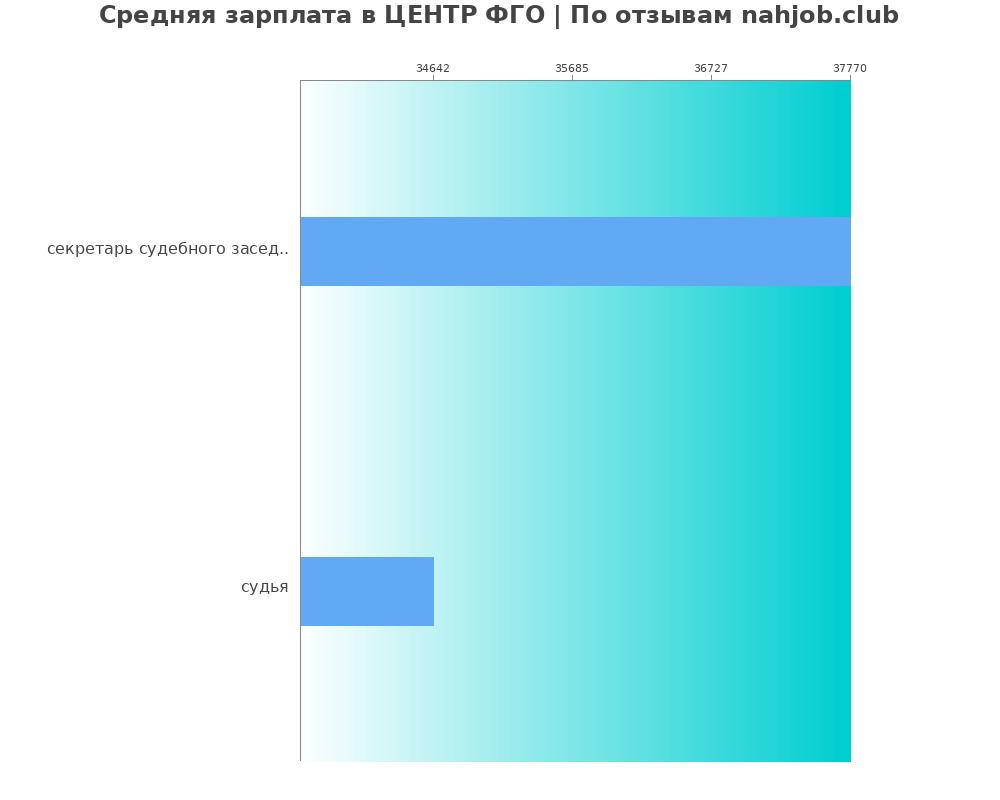 Средний уровень зарплаты в ЦЕНТР ФГО