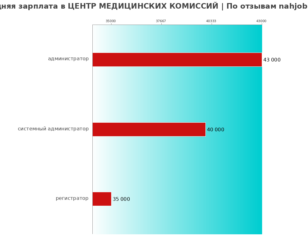 Средний уровень зарплаты в ЦЕНТР МЕДИЦИНСКИХ КОМИССИЙ