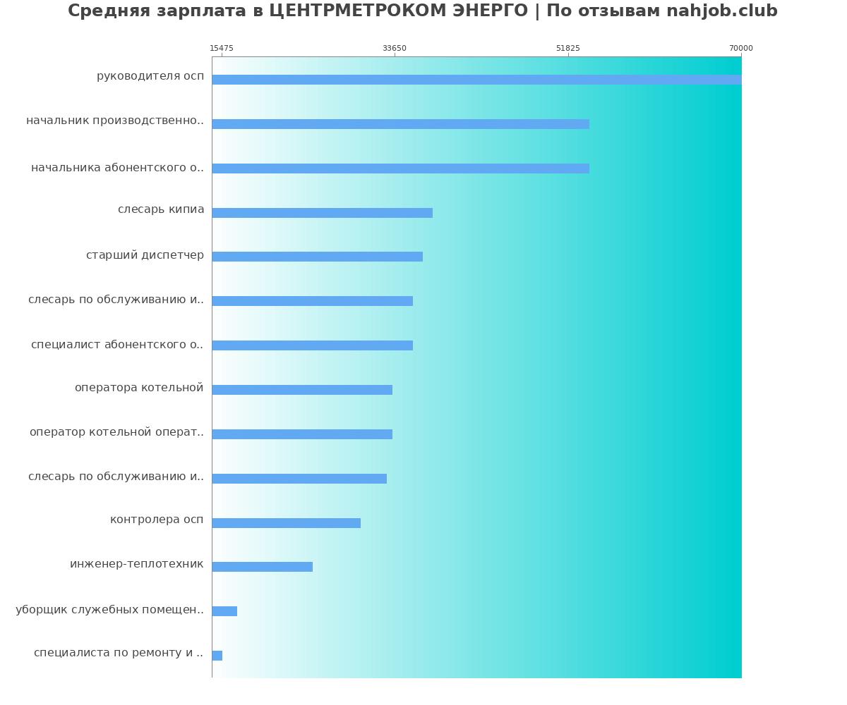Какая зарплата в ЦЕНТРМЕТРОКОМ ЭНЕРГО