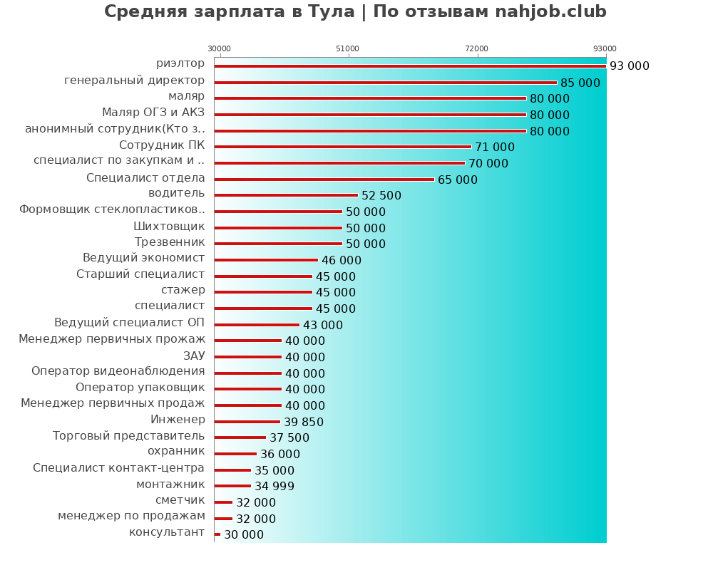 Средний уровень зарплаты в Туле