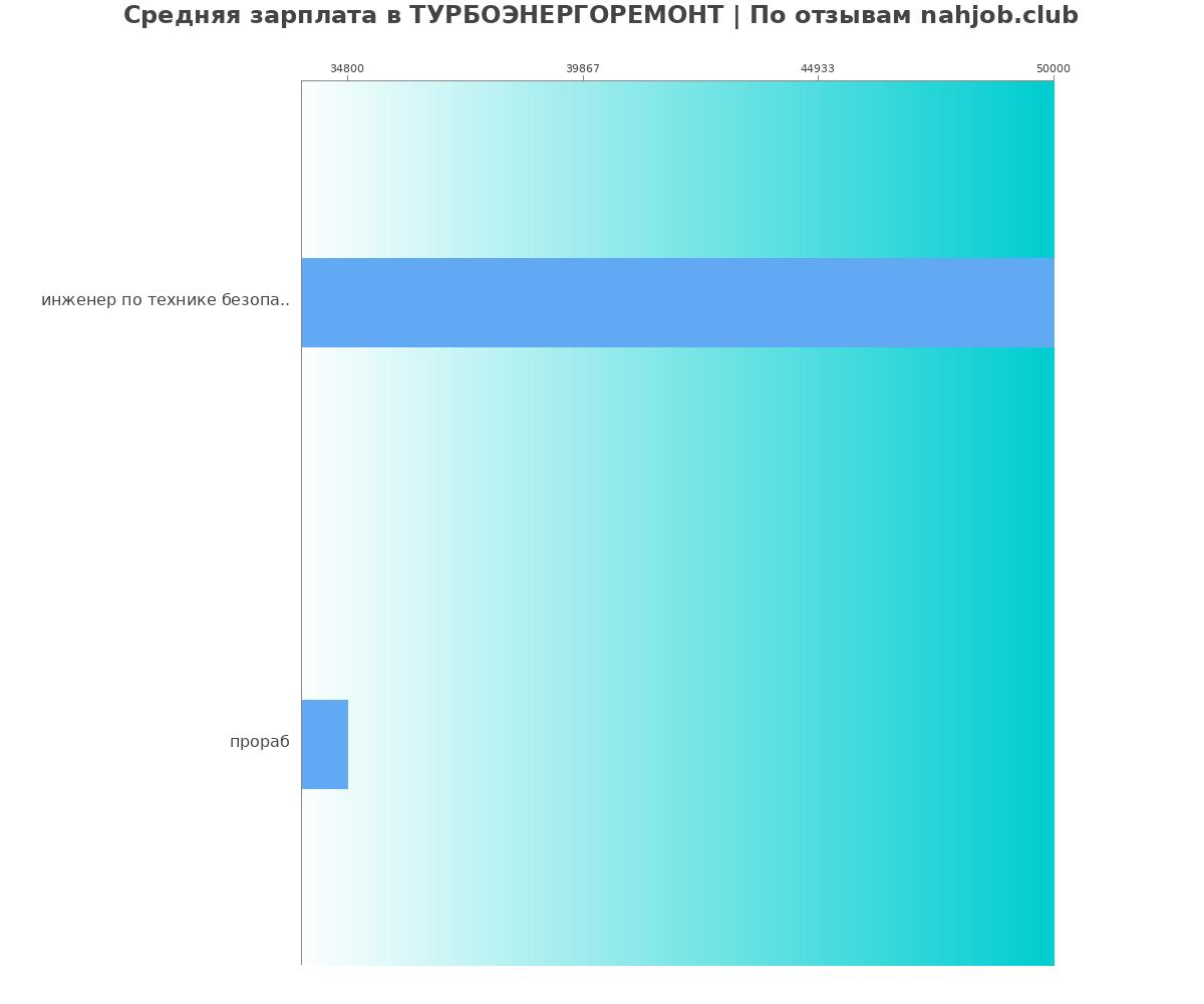 Какая зарплата в ТУРБОЭНЕРГОРЕМОНТ