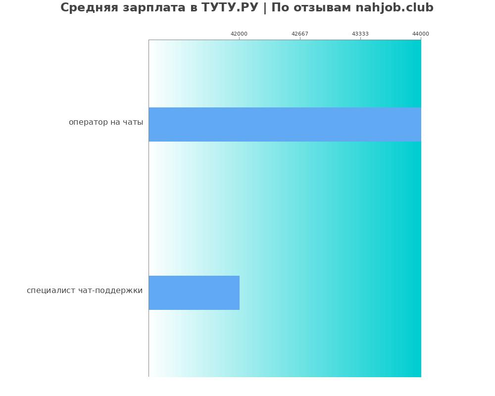 Средний уровень зарплаты в ТУТУ.РУ Средний уровень зарплаты в ТУТУ.РУ
