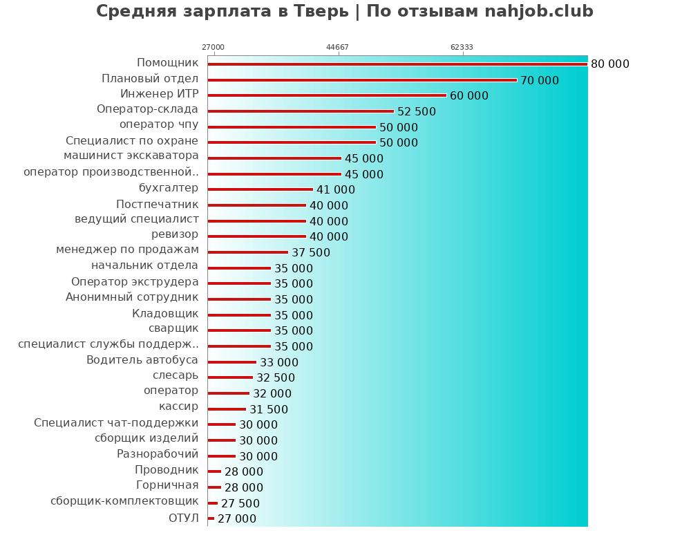 Средний уровень зарплаты в Твери