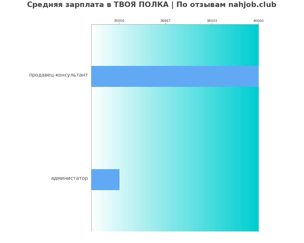 Средний уровень зарплаты в ТВОЯ ПОЛКА