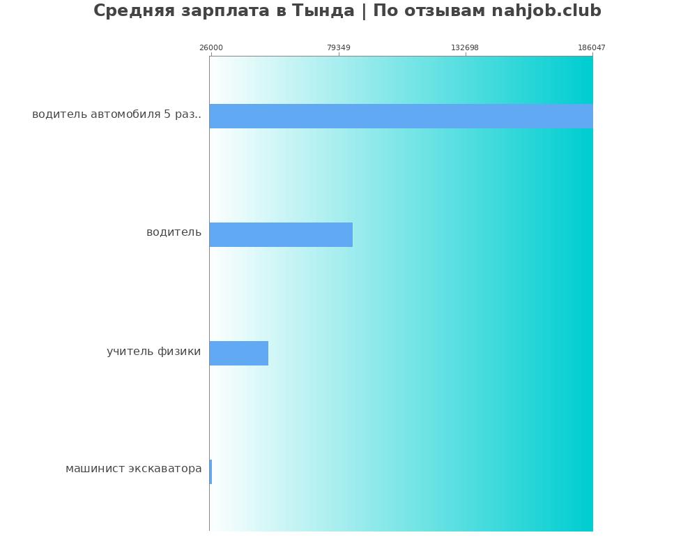 Средний уровень зарплаты в Тынде