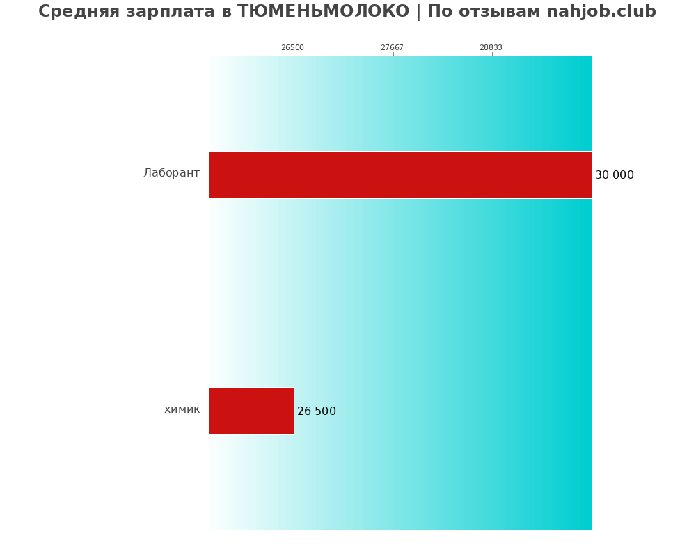 Средний уровень зарплаты в ТЮМЕНЬМОЛОКО