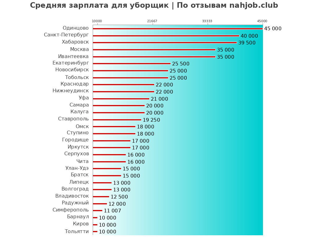 Средний уровень зарплаты в уборщике